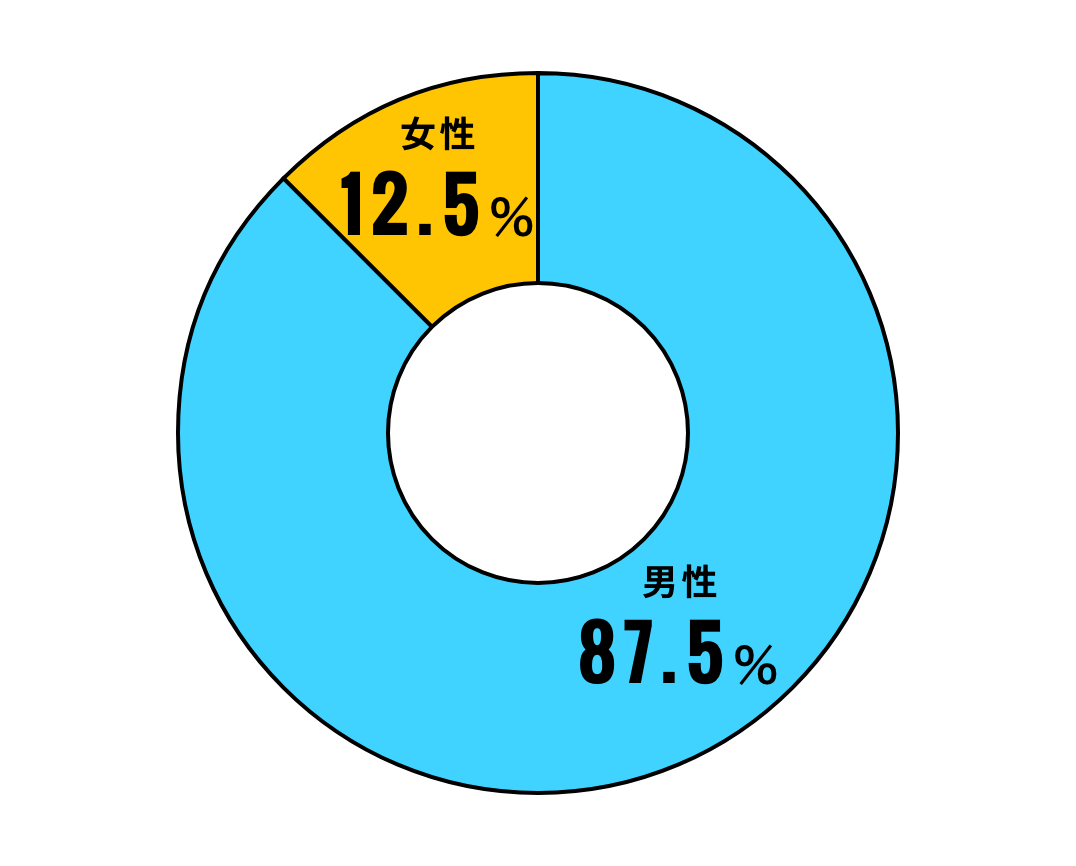 男女比率