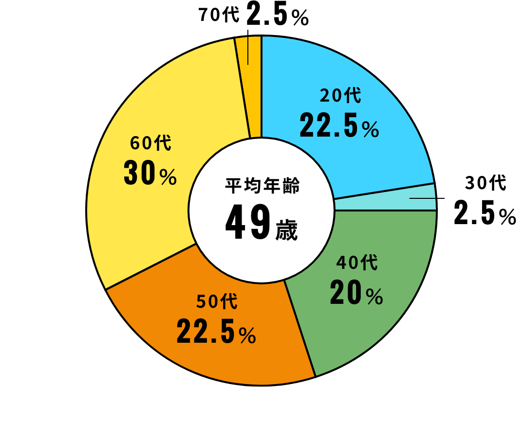 平均年齢(年代別割合)