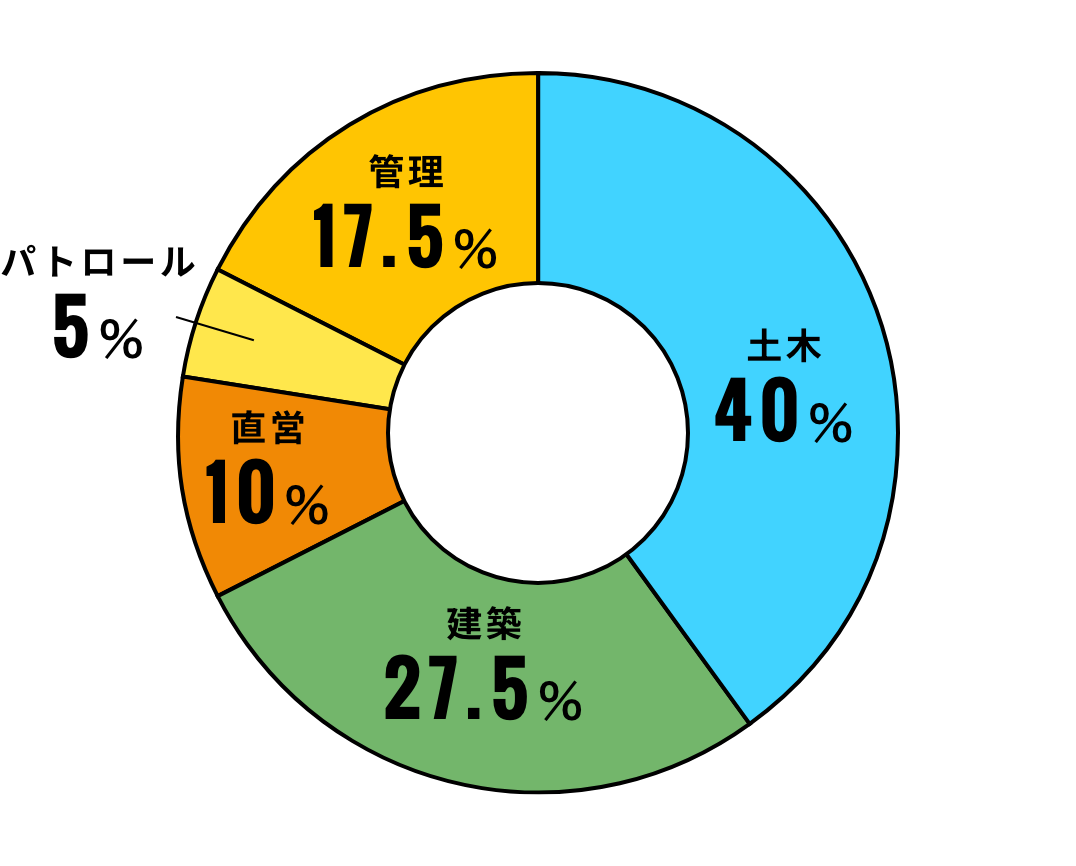 職種の割合