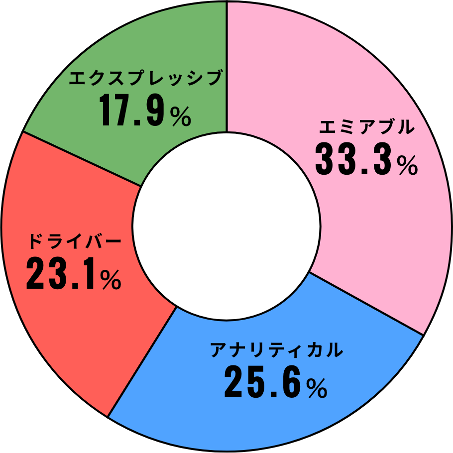 どんなタイプの人が多い?
